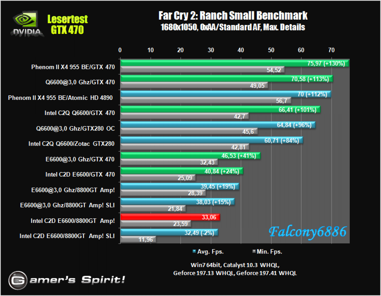 [21/05/2010] Benchmark-Wahnsinn: Lesertest der Geforce GTX 470 (47)
