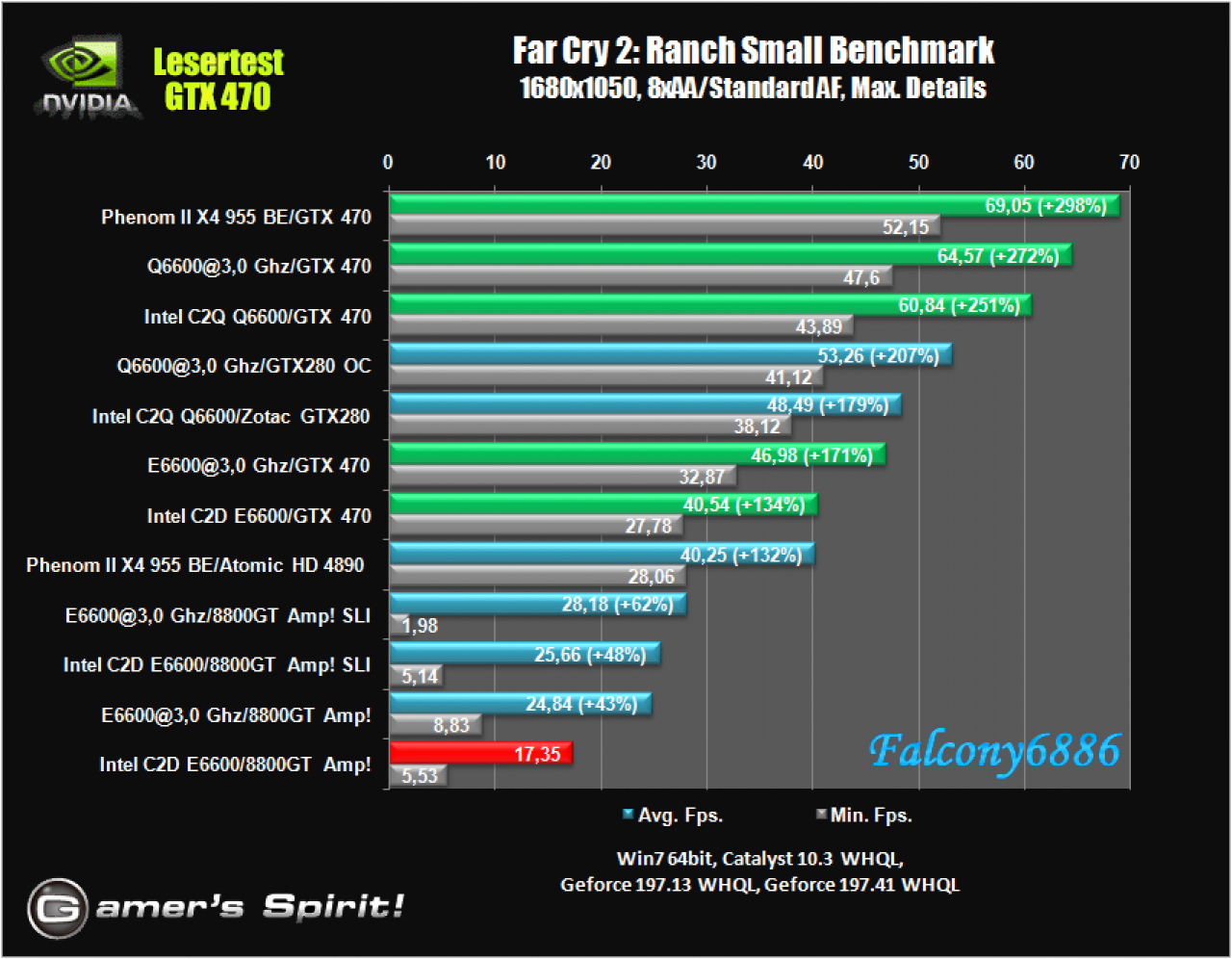 [21/05/2010] Benchmark-Wahnsinn: Lesertest der Geforce GTX 470 (49)