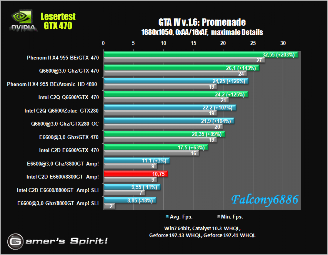 [21/05/2010] Benchmark-Wahnsinn: Lesertest der Geforce GTX 470 (50)