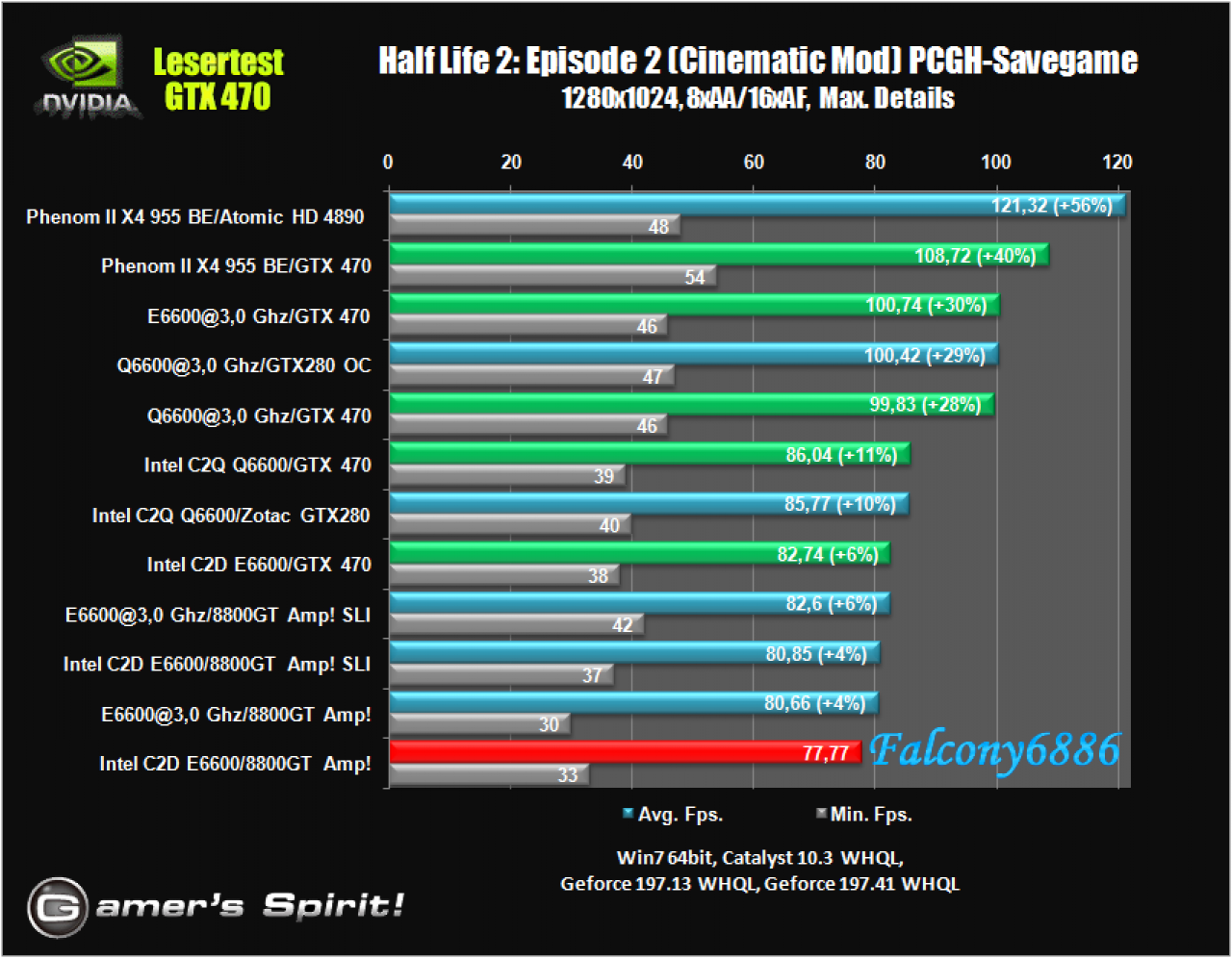 [21/05/2010] Benchmark-Wahnsinn: Lesertest der Geforce GTX 470 (52)
