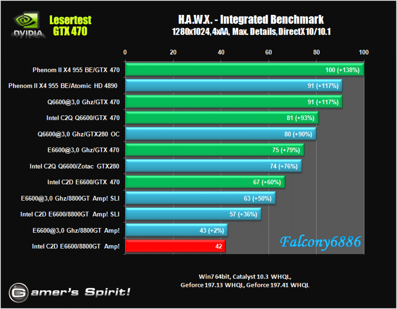 [21/05/2010] Benchmark-Wahnsinn: Lesertest der Geforce GTX 470 (54)