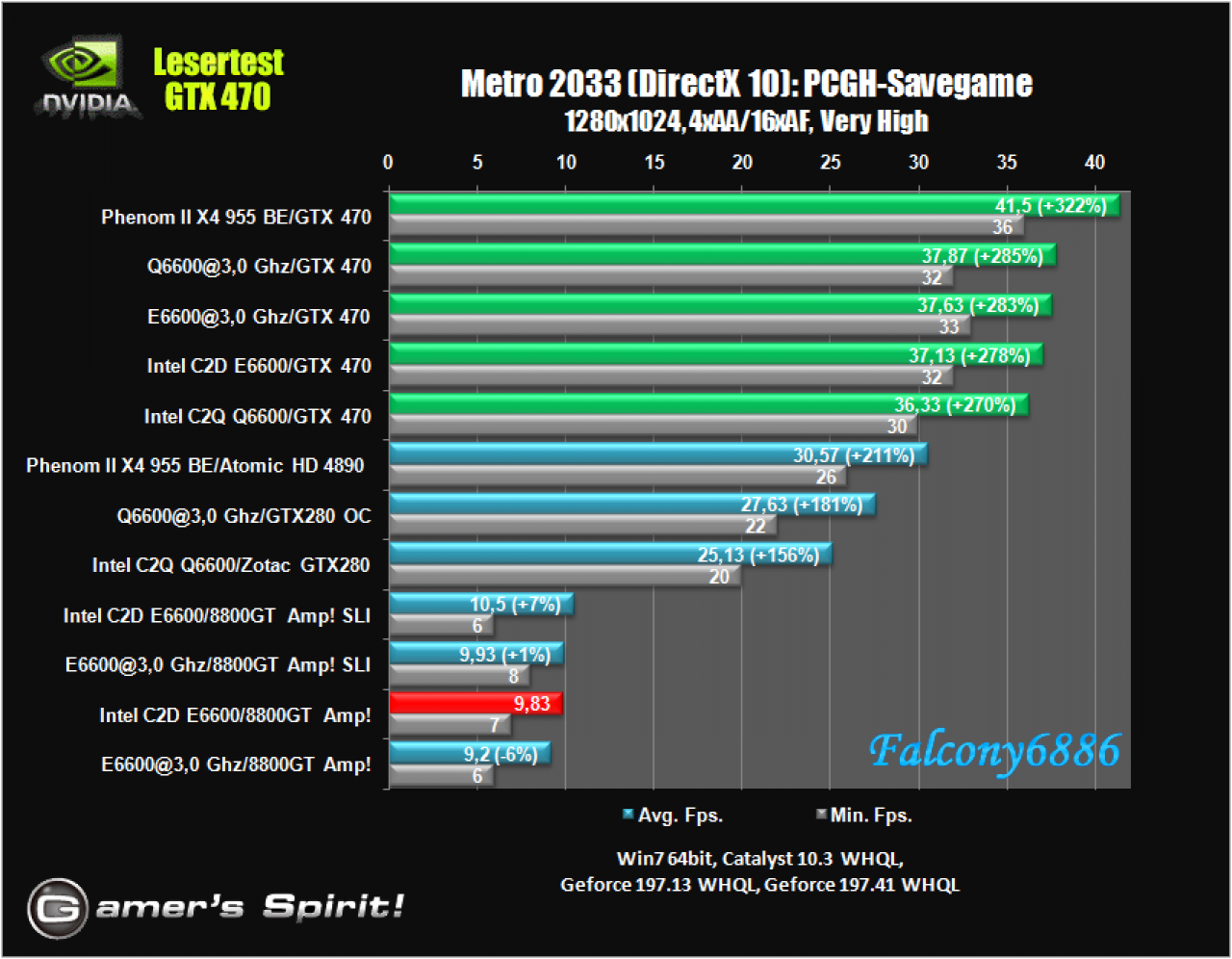 [21/05/2010] Benchmark-Wahnsinn: Lesertest der Geforce GTX 470 (57)