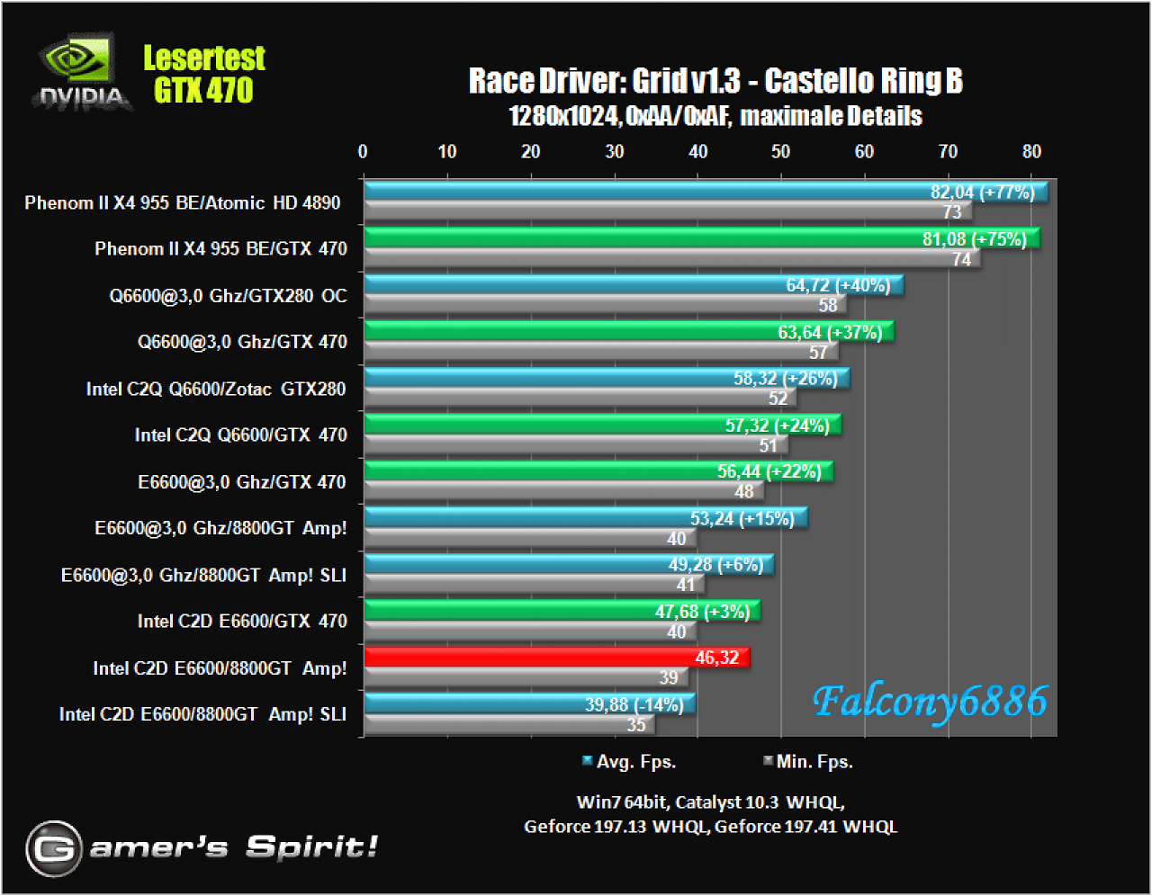 [21/05/2010] Benchmark-Wahnsinn: Lesertest der Geforce GTX 470 (62)