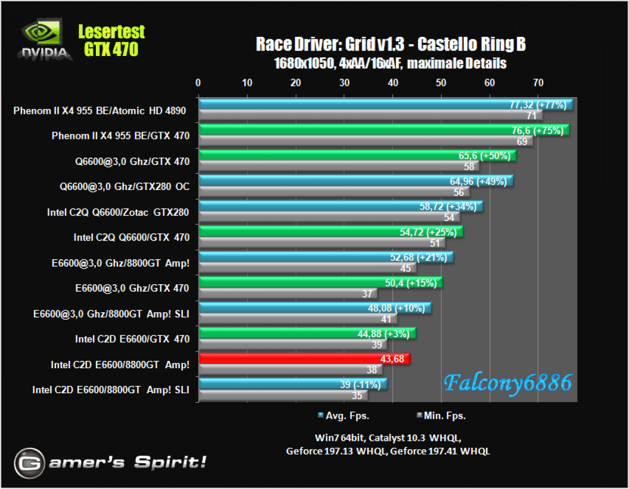 [21/05/2010] Benchmark-Wahnsinn: Lesertest der Geforce GTX 470 (63)