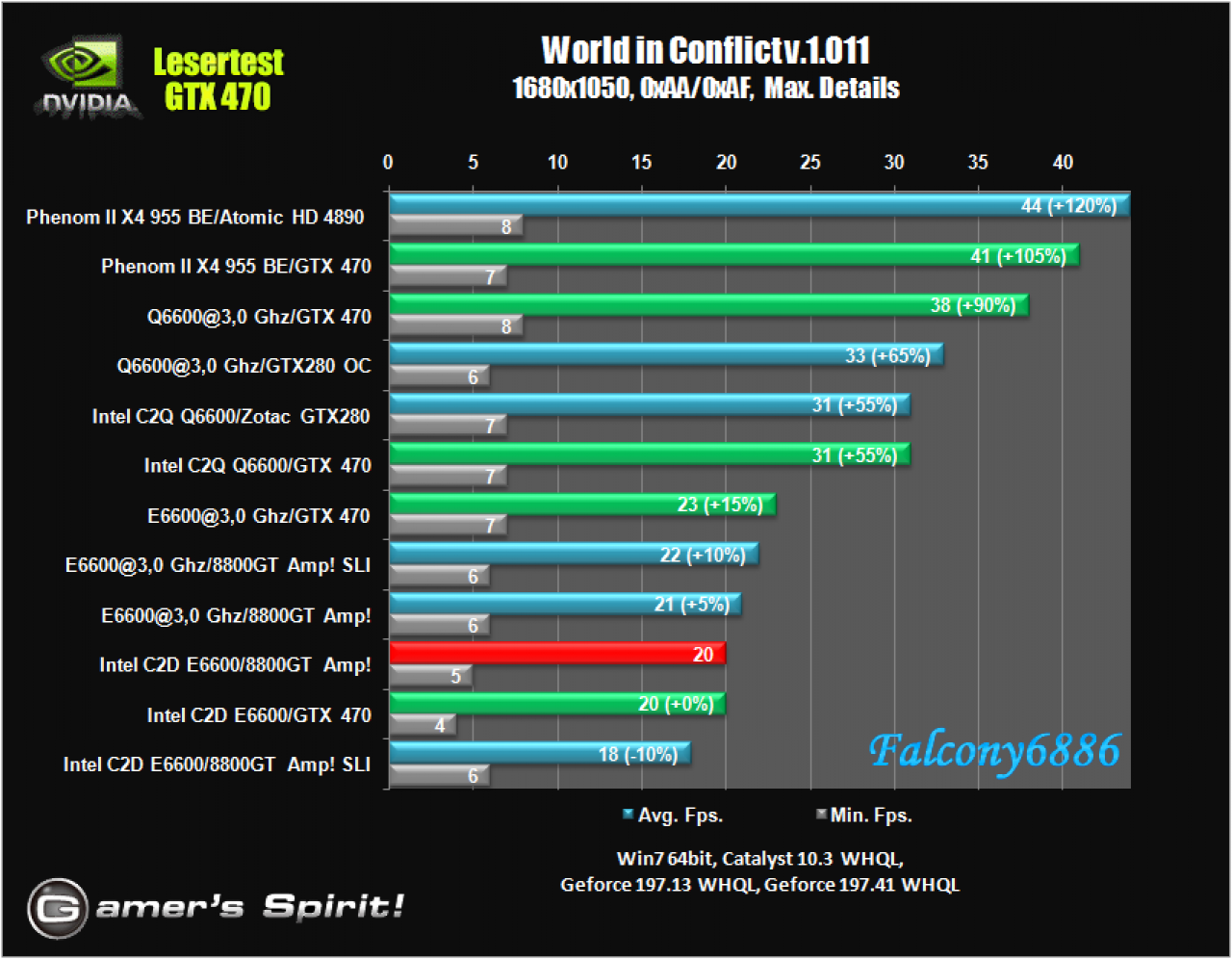 [21/05/2010] Benchmark-Wahnsinn: Lesertest der Geforce GTX 470 (64)