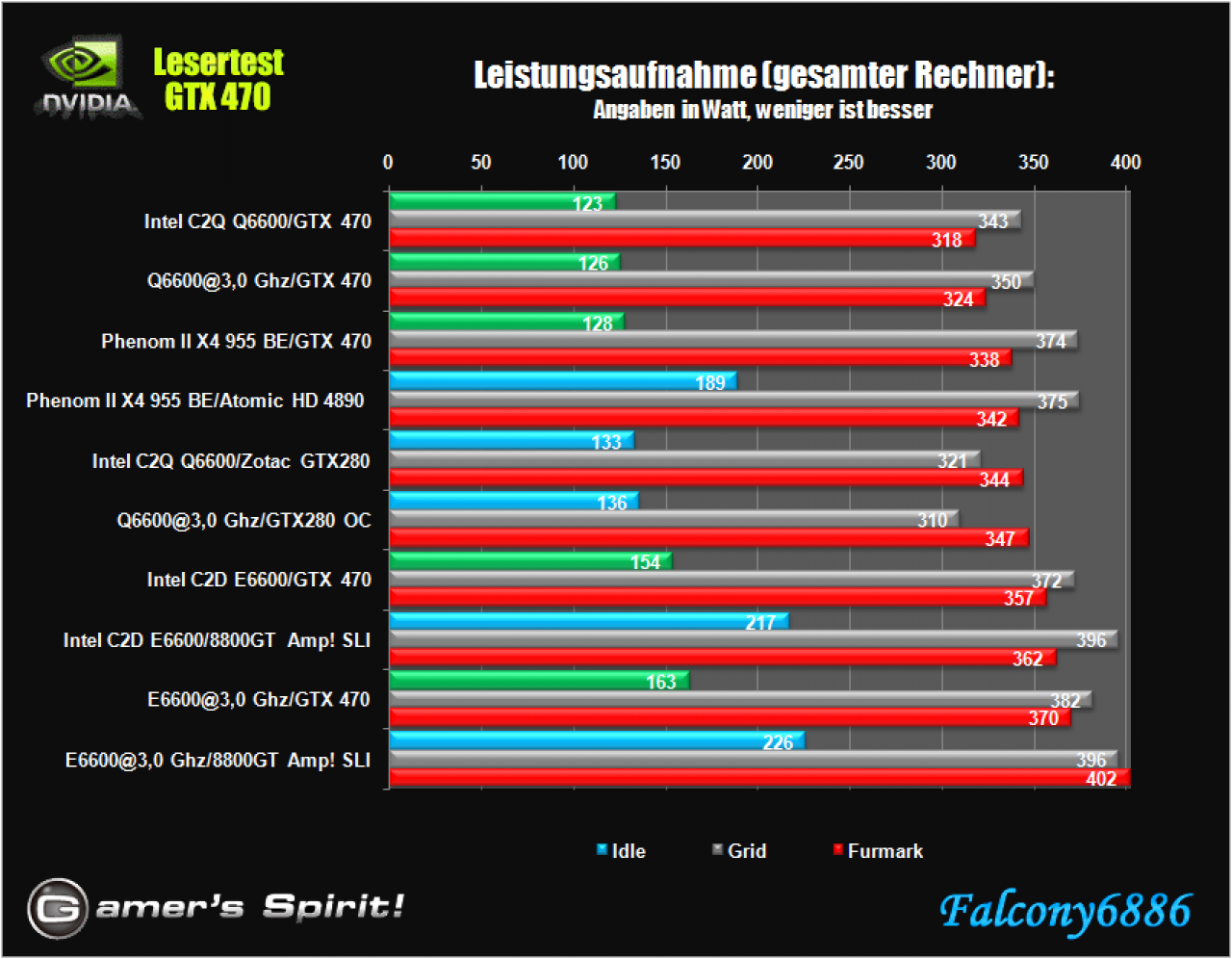 [21/05/2010] Benchmark-Wahnsinn: Lesertest der Geforce GTX 470 (66)