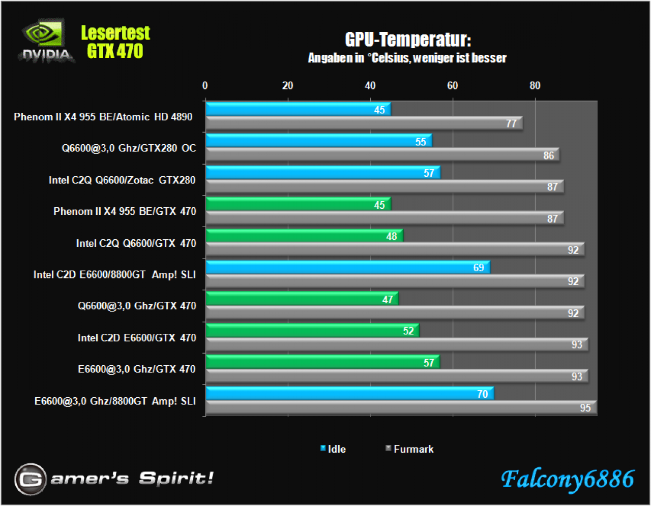 [21/05/2010] Benchmark-Wahnsinn: Lesertest der Geforce GTX 470 (67)