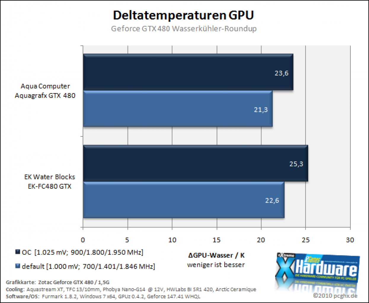 [31/05/2010] Geforce-GTX-480-Wasserkühler im PCGHX-Test (27)