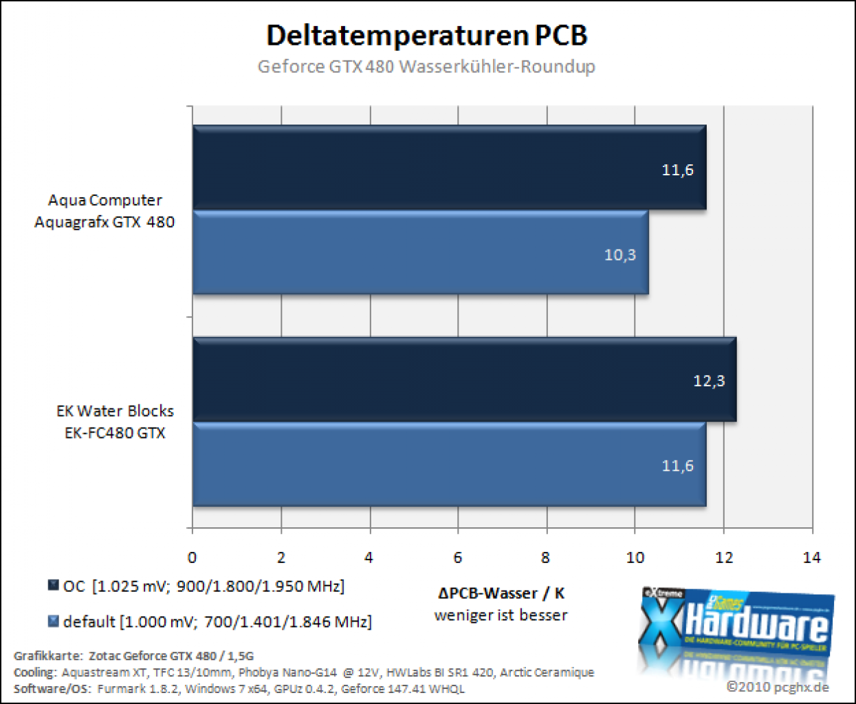 [31/05/2010] Geforce-GTX-480-Wasserkühler im PCGHX-Test (28)
