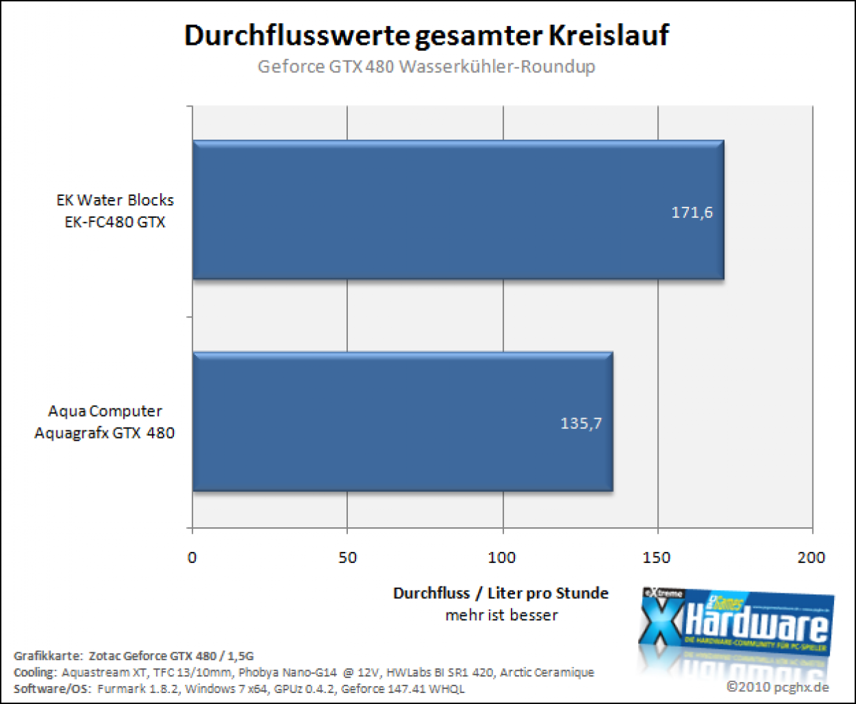 [31/05/2010] Geforce-GTX-480-Wasserkühler im PCGHX-Test (29)