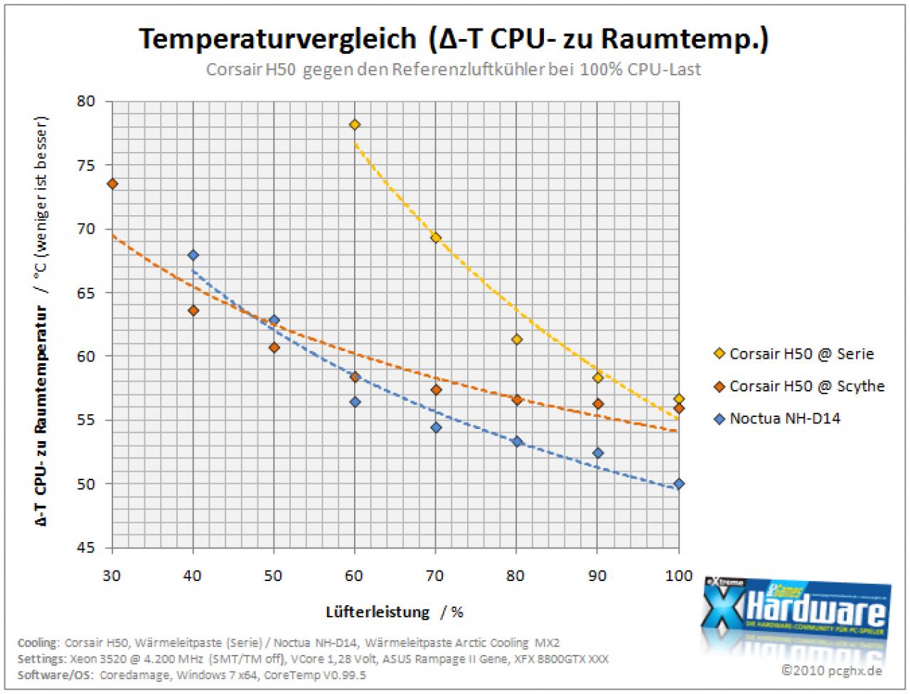 [27/05/2010] Flüssigkeitskühlung Corsair H50 im PCGHX-Test - eine Alternative zu Luftkühlern? (16)