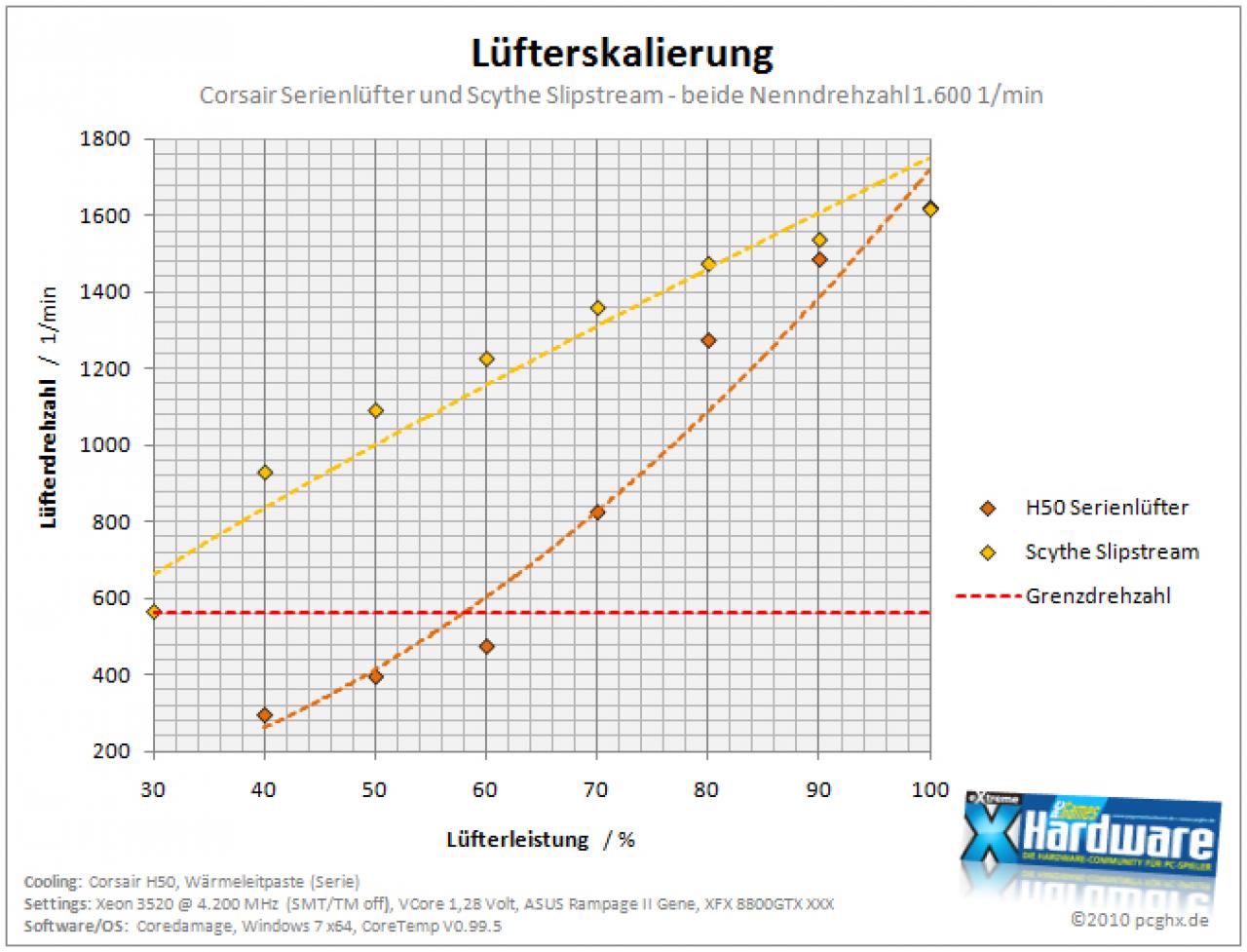[27/05/2010] Flüssigkeitskühlung Corsair H50 im PCGHX-Test - eine Alternative zu Luftkühlern? (17)