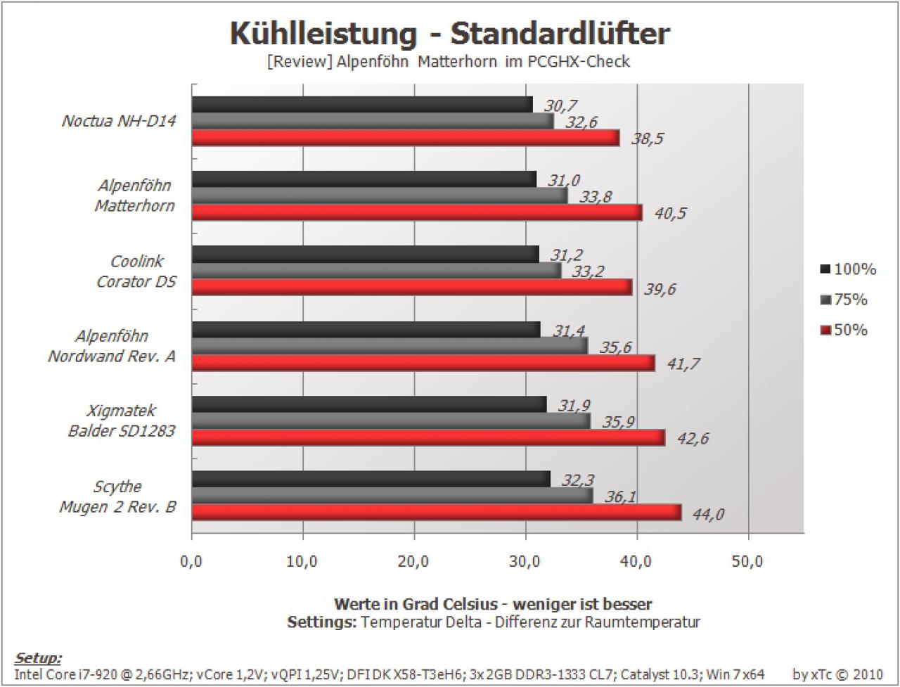 [04/05/2010] EKL Alpenföhn Matterhorn und Prolimatech Armageddon im PCGHX-Test (17)