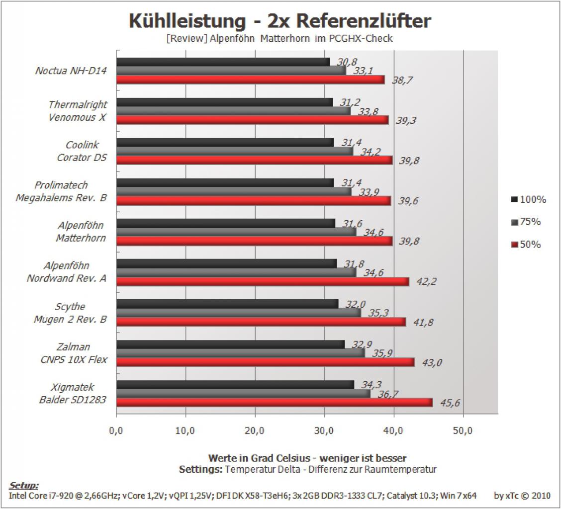[04/05/2010] EKL Alpenföhn Matterhorn und Prolimatech Armageddon im PCGHX-Test (18)