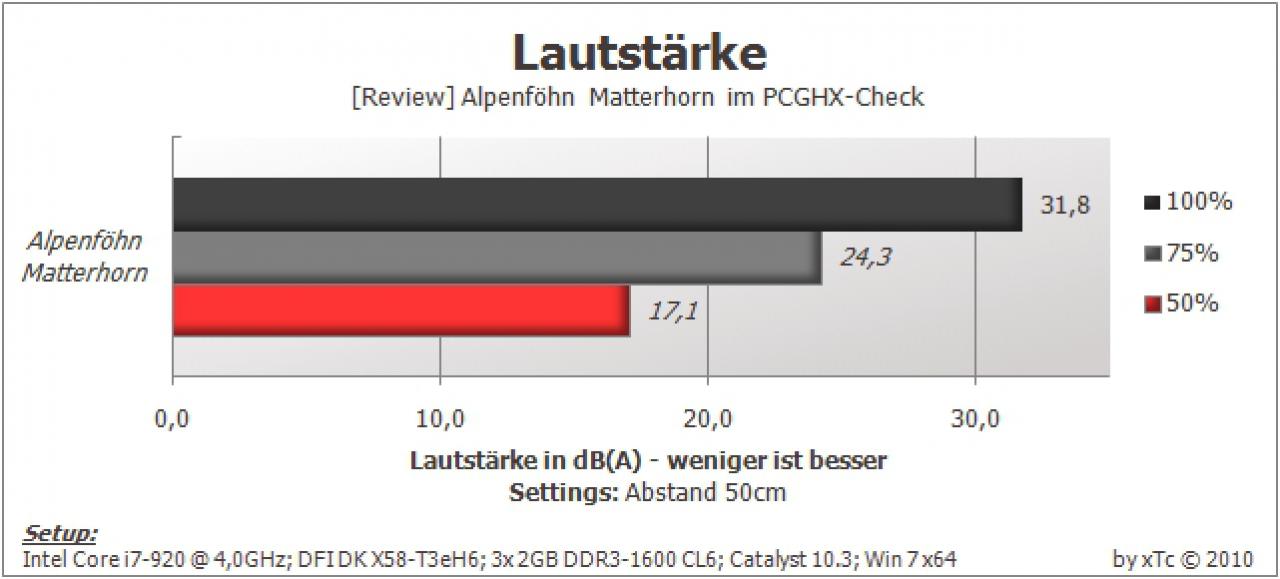 [04/05/2010] EKL Alpenföhn Matterhorn und Prolimatech Armageddon im PCGHX-Test (19)
