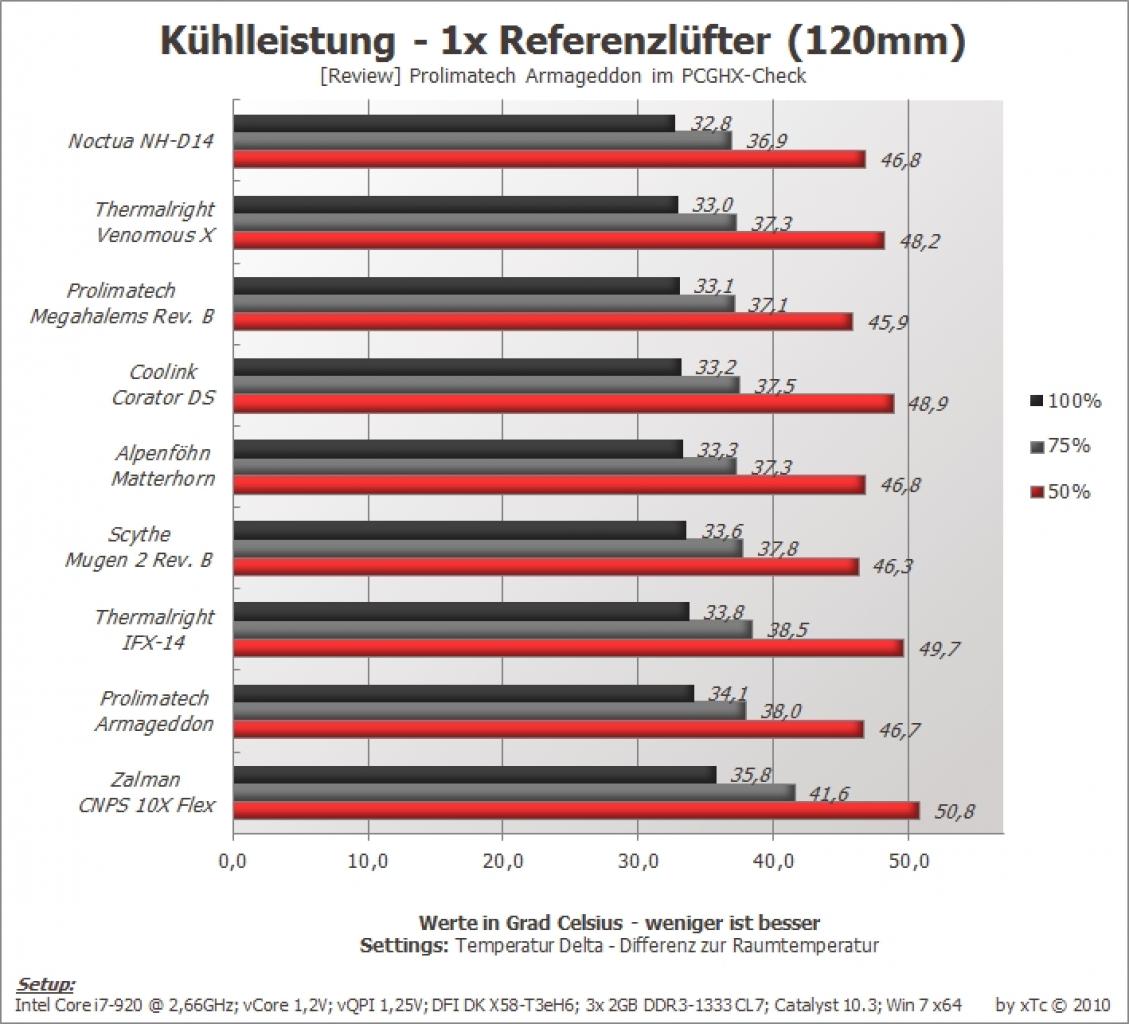 [04/05/2010] EKL Alpenföhn Matterhorn und Prolimatech Armageddon im PCGHX-Test (36)