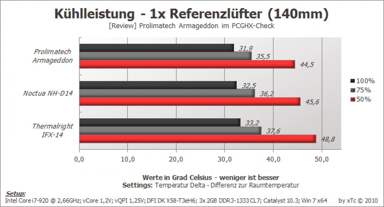 [04/05/2010] EKL Alpenföhn Matterhorn und Prolimatech Armageddon im PCGHX-Test (37)