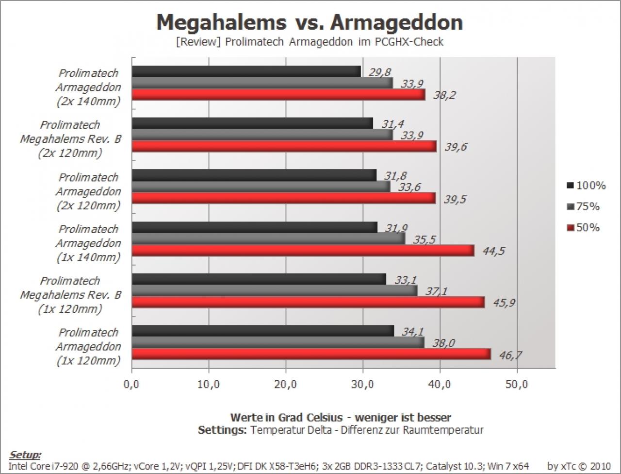 [04/05/2010] EKL Alpenföhn Matterhorn und Prolimatech Armageddon im PCGHX-Test (38)
