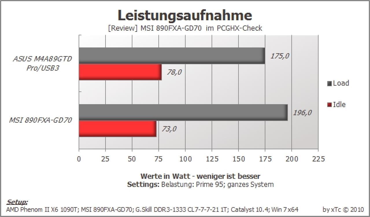 [25/05/2010] Leser-Review: MSI 890FXA-GD70 (8)