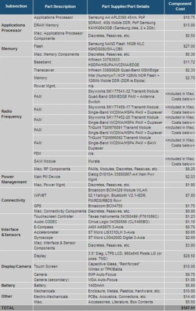 [29/06/2010] Iphone 4: Apple verbaut Hardware für 188 US-Dollar (1)