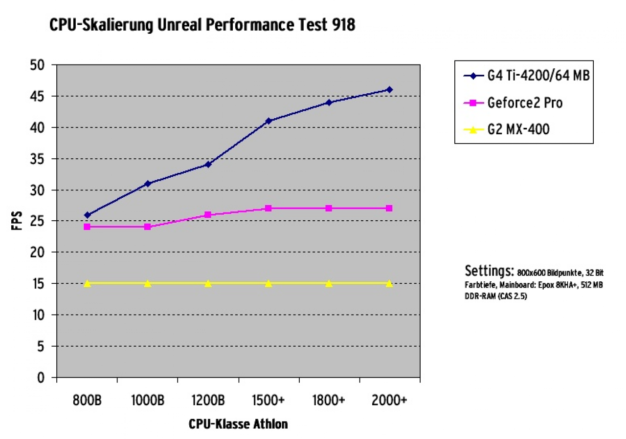 [06/06/2010] Unreal Performance Test: CPU-Skalierung
