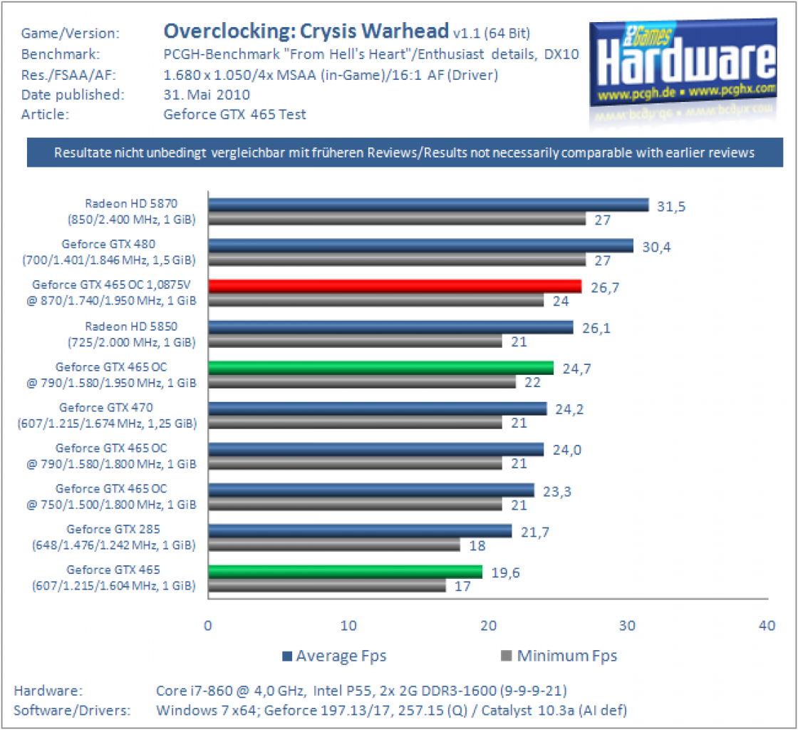 [01/06/2010] Overclocking: Crysis Warhead