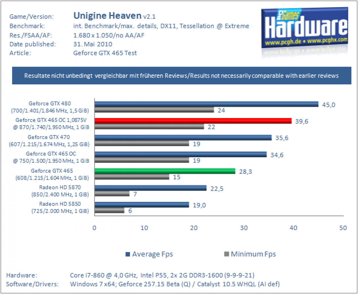 Unigine Heaven 2.1, 1.680