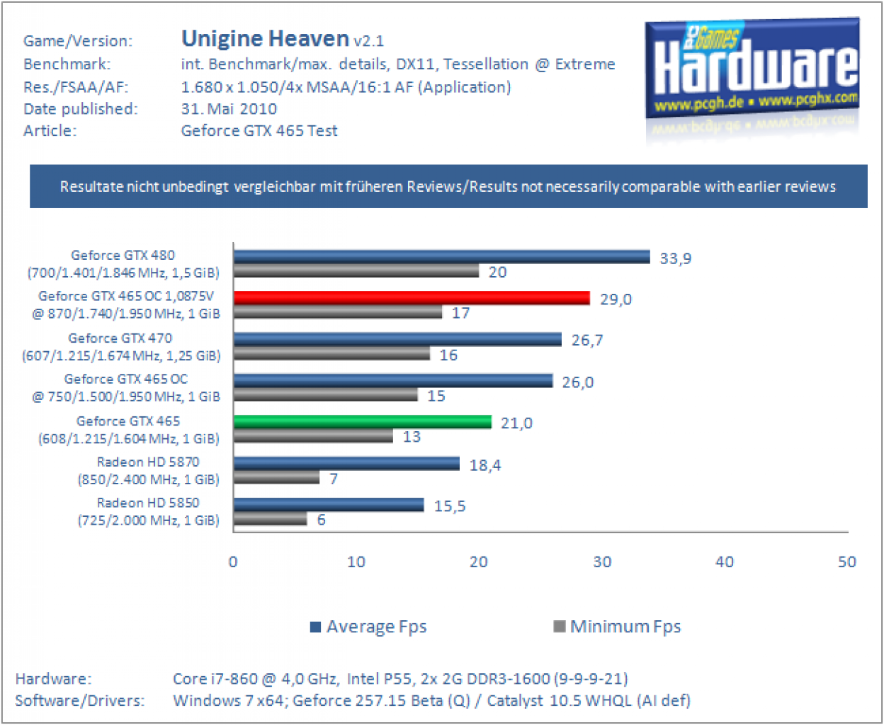 Unigine Heaven 2.1, 1.680 4x/16x