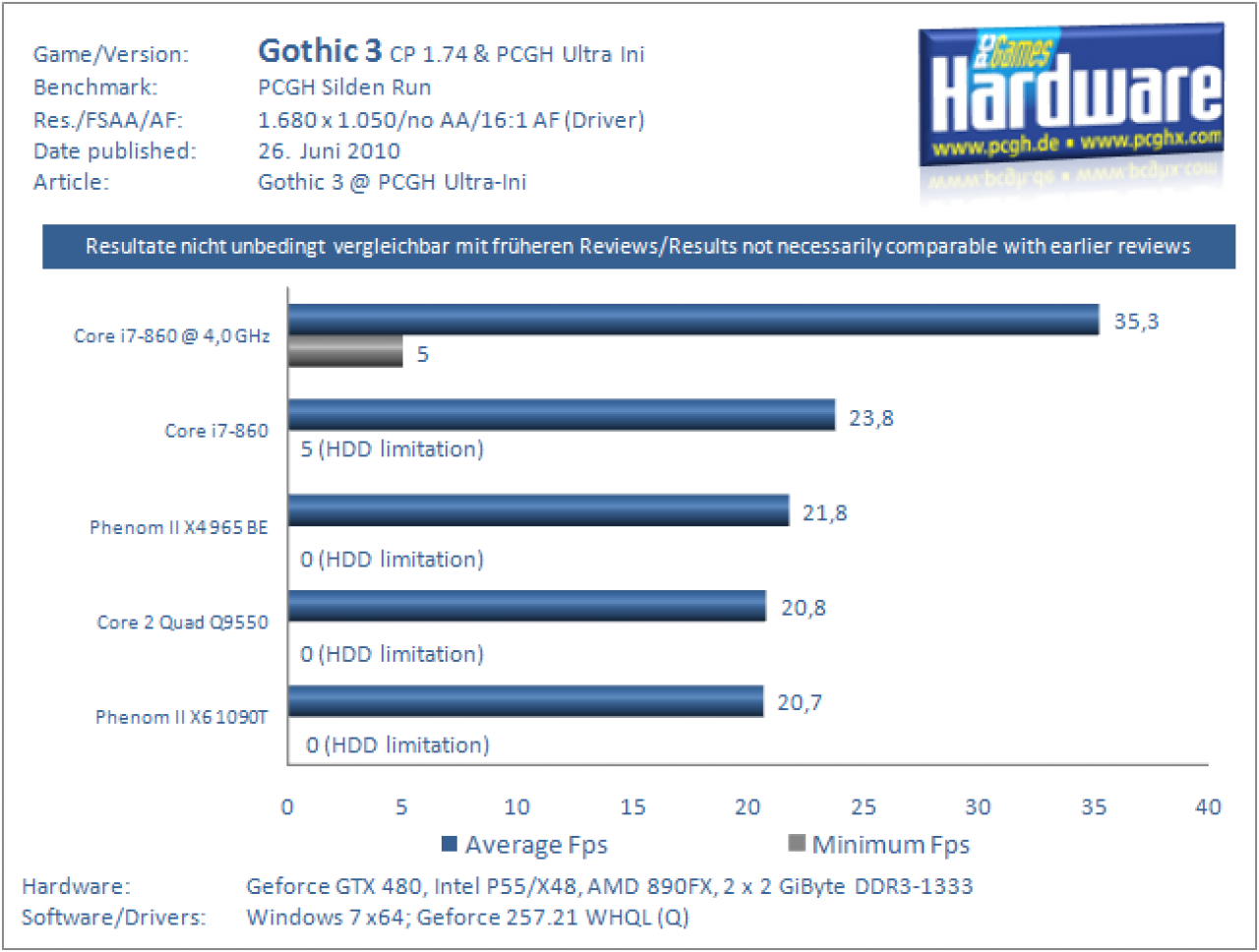 Gothic3-PCGHUltraINI-CPUs 100625171140