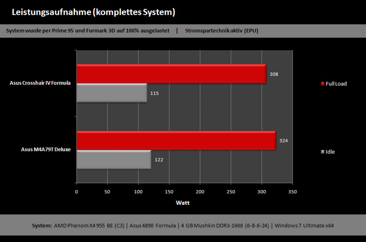 [10/06/2010] Das Asus Crosshair IV Formula im PCGHX-Test by rabensang (9)
