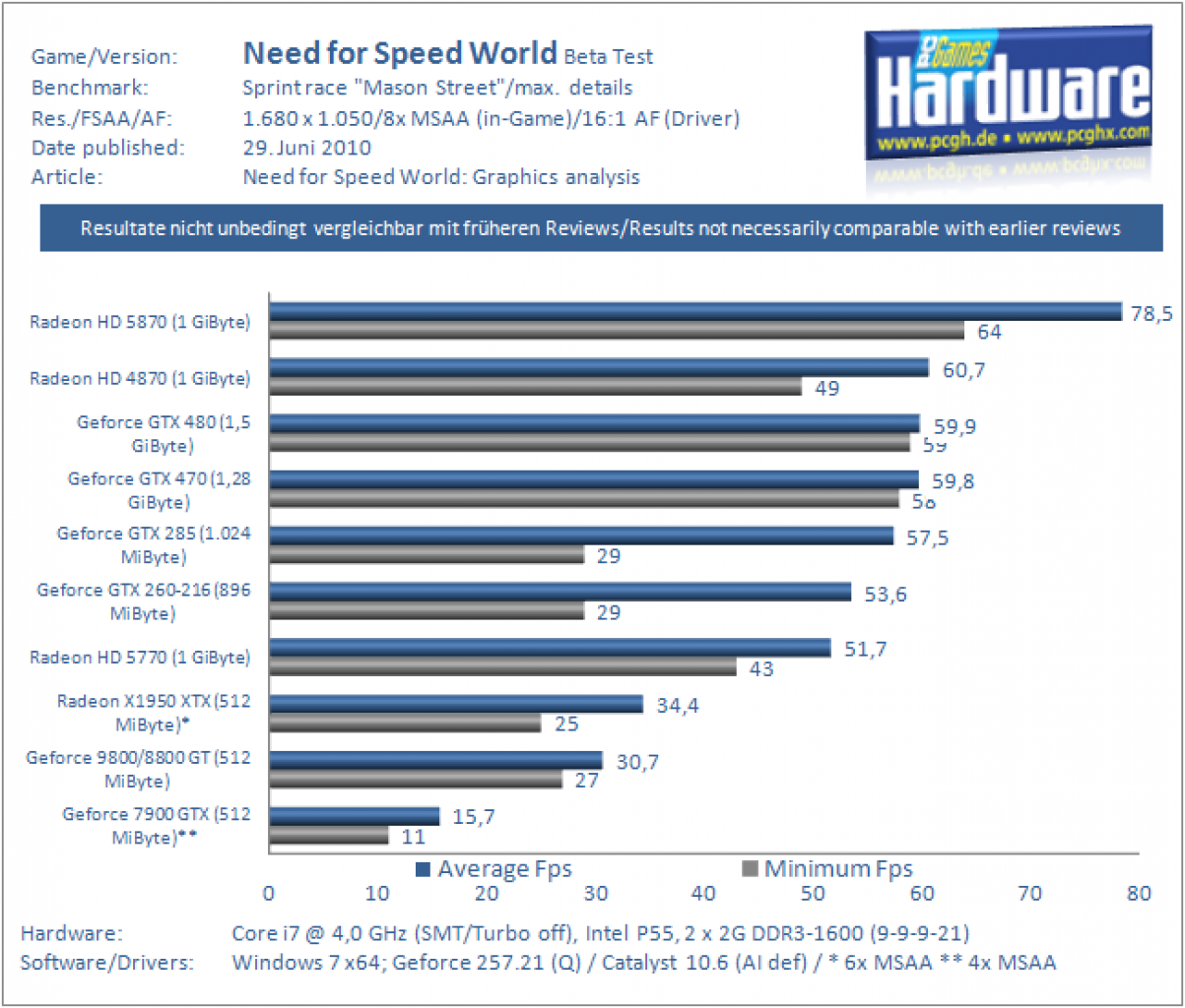 NFS World Grafikkarten-Benchmarks, 1.680