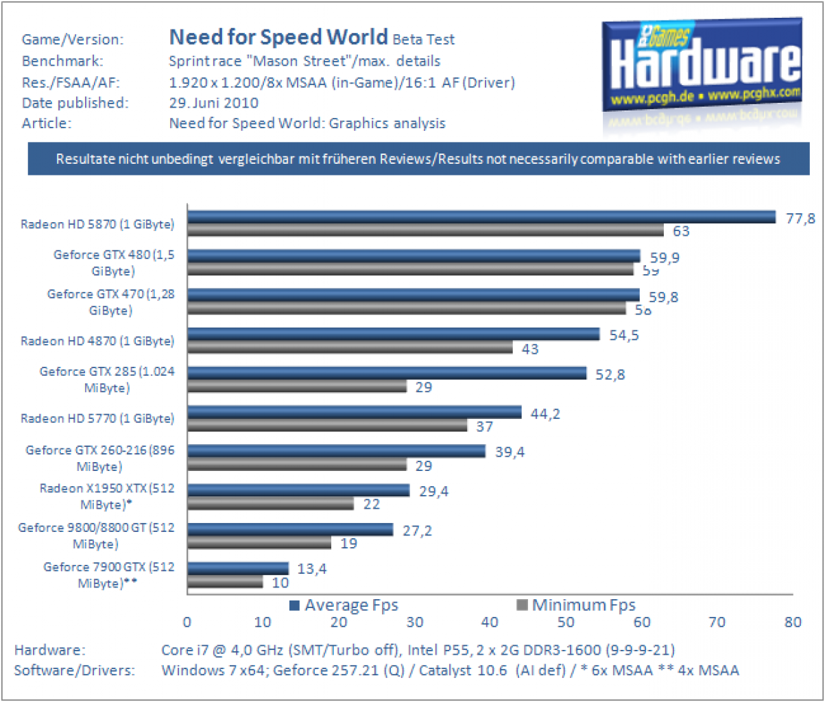 NFS World Grafikkarten-Benchmarks, 1.920