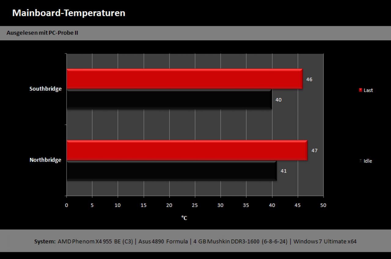 [10/06/2010] Das Asus Crosshair IV Formula im PCGHX-Test by rabensang (10)