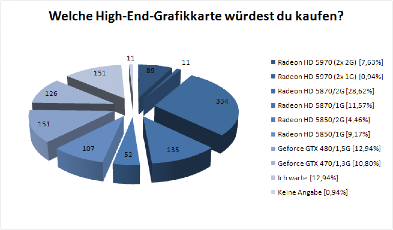Welche High-End-Grafikkarte w&uuml;rdest du kaufen? (Modelle)