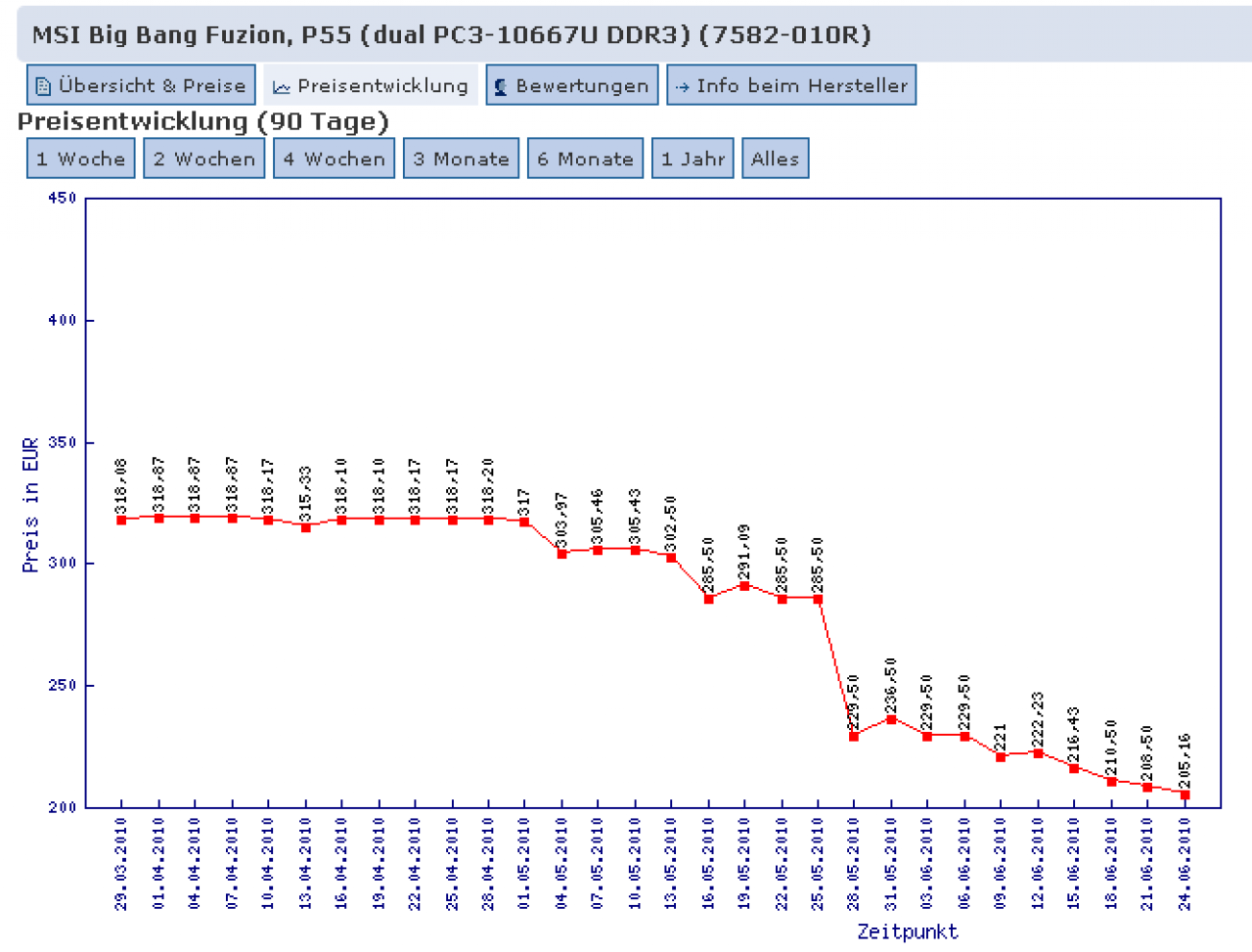 [24/06/2010] MSI Big Bang Fuzion - Preisstatistik