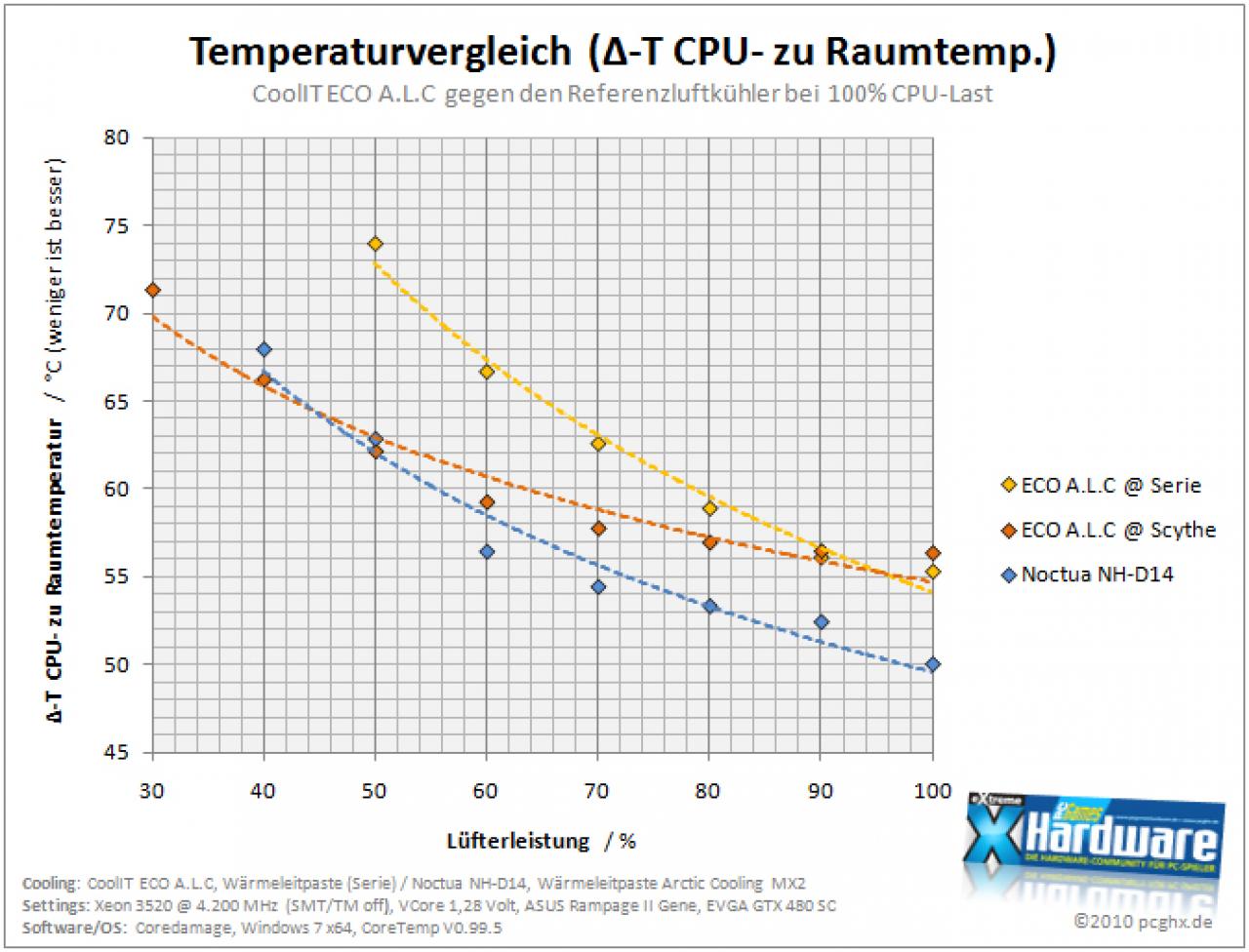 [21/06/2010] PCGHX-Test: Cool It ECO ALC auf dem Prüfstand (1)