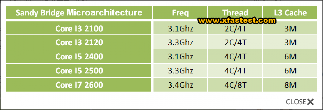 [09/07/2010] Hören die Sandy-Brigde-CPUs auf die Namen Core i3/i5/i7-2000? 