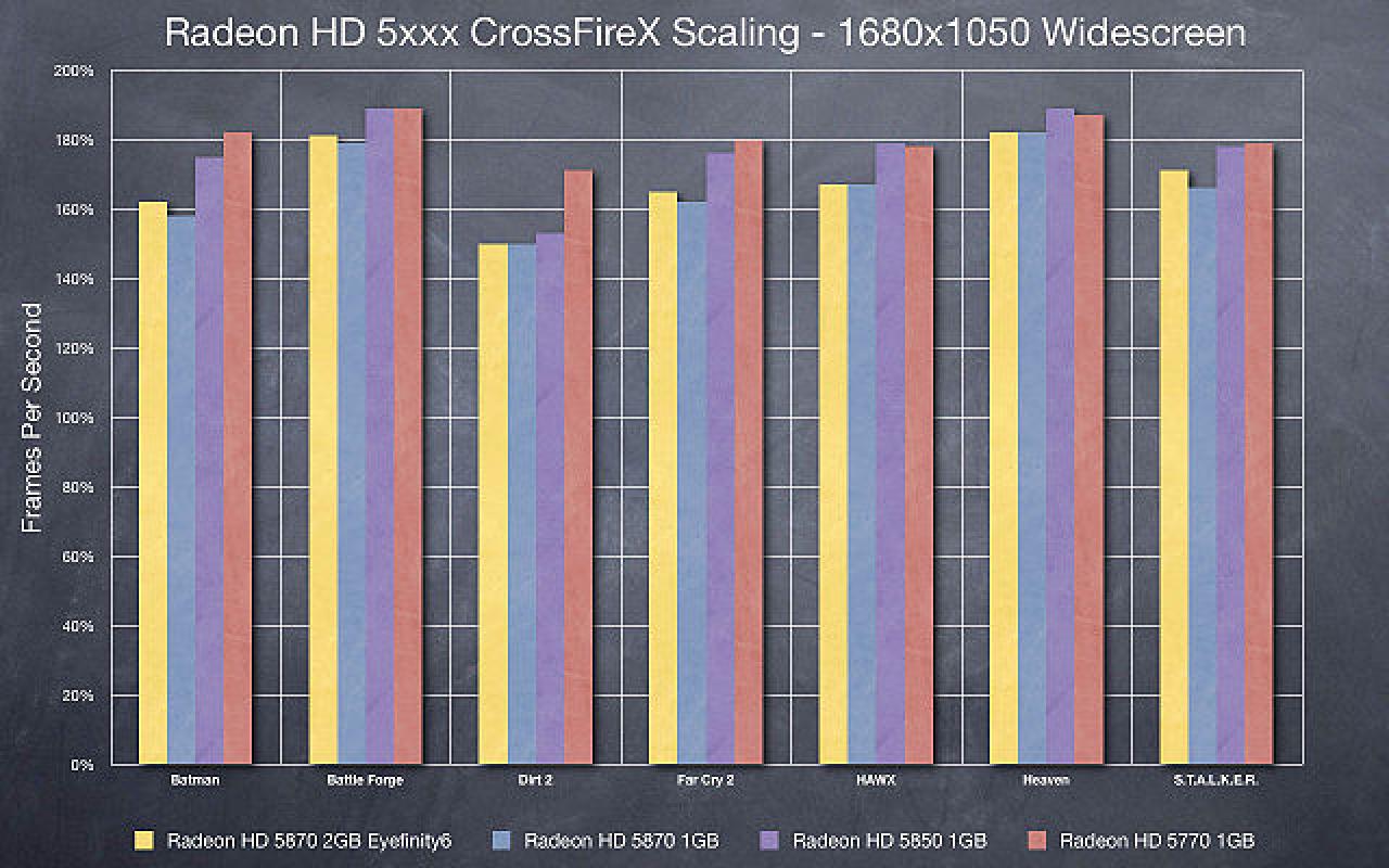 [29/07/2010] Test: Wie viel Leistungsplus erhalten Sie durch Crossfire mit normalen Widescreen-Auflösungen und in einem Eyefinity-Setup? (5)