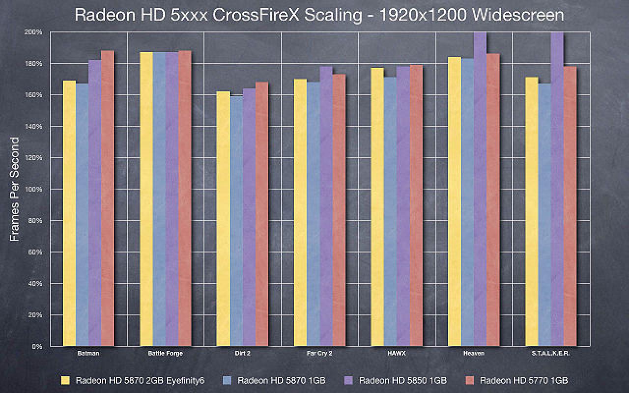 [29/07/2010] Test: Wie viel Leistungsplus erhalten Sie durch Crossfire mit normalen Widescreen-Auflösungen und in einem Eyefinity-Setup? (6)