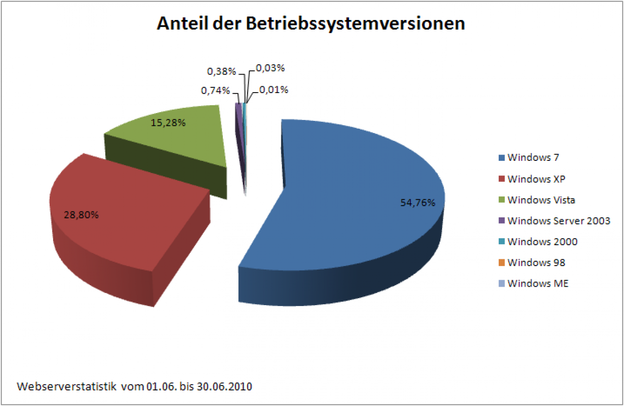 [09/07/2010] Ca. 55 Prozent der PCGH-Besucher nutzen Windows 7.