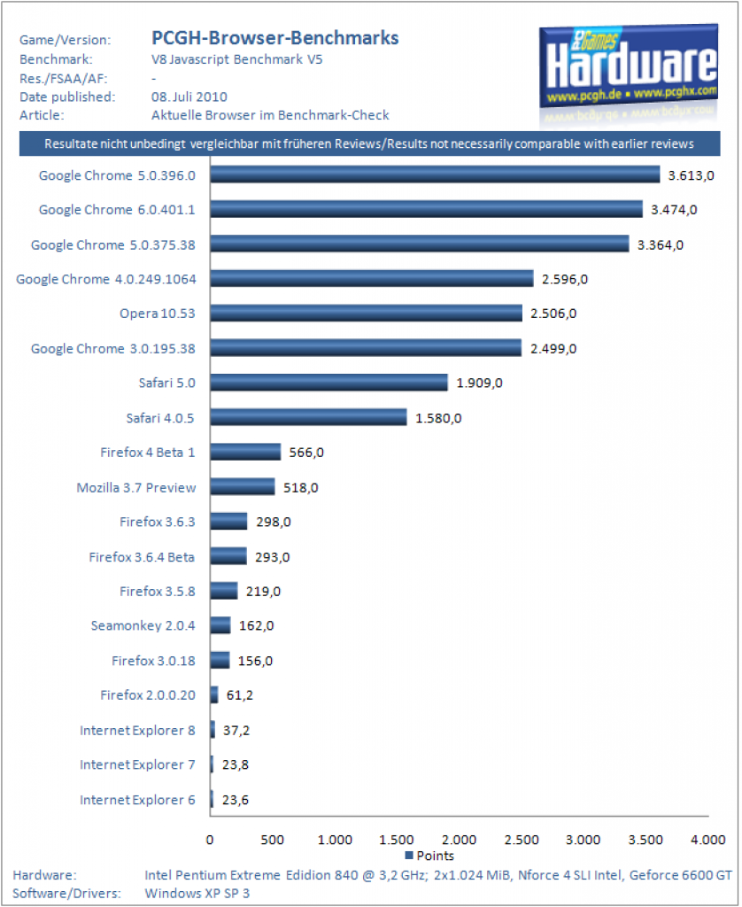 Aktuelle Browser im Test: Benchmarks mit Firefox, Chrome, Opera, Safari und Internet Explorer (3)