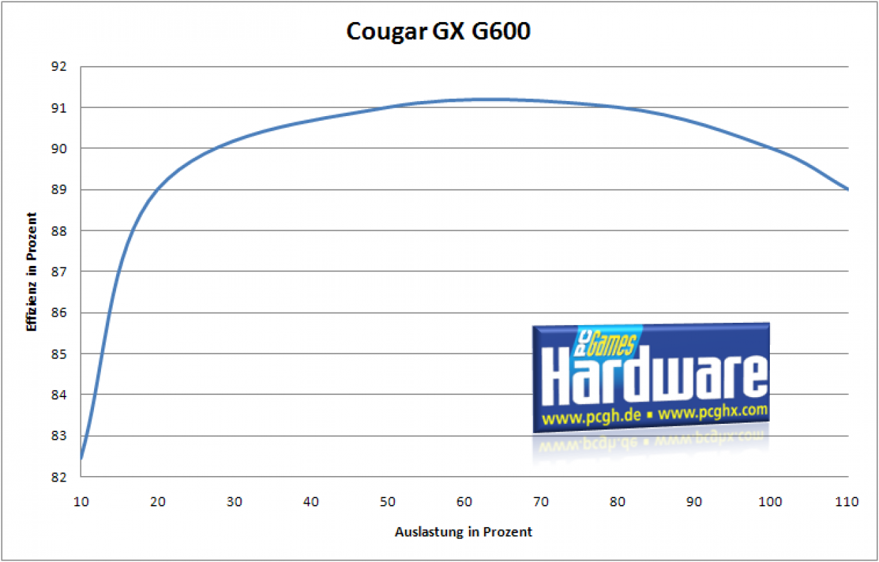 [23/07/2010] Cougar GX G600 Effizienz