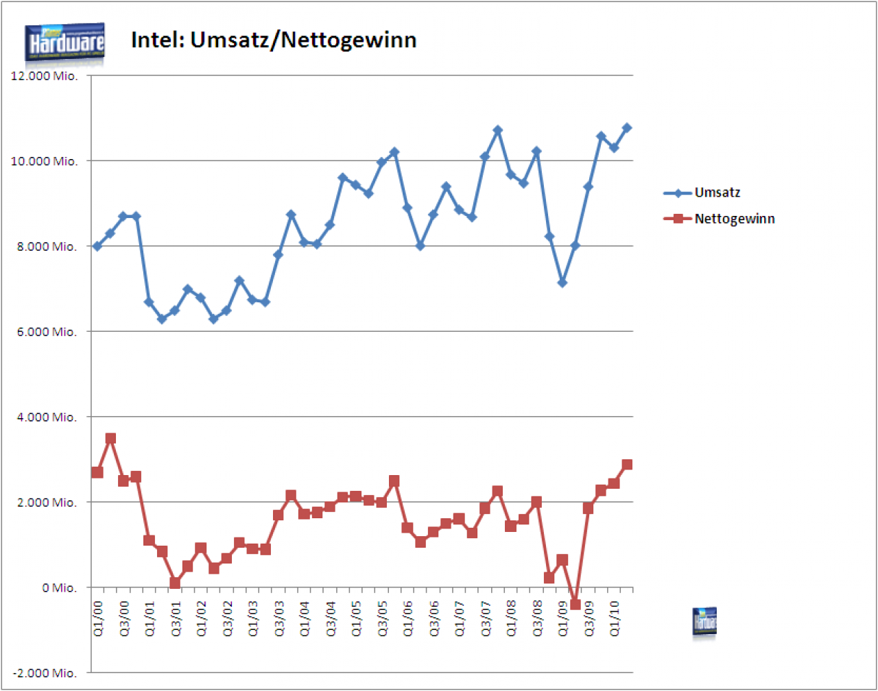 [14/07/2010] Intel: Entwicklung von Umsatz und Nettogewinn
