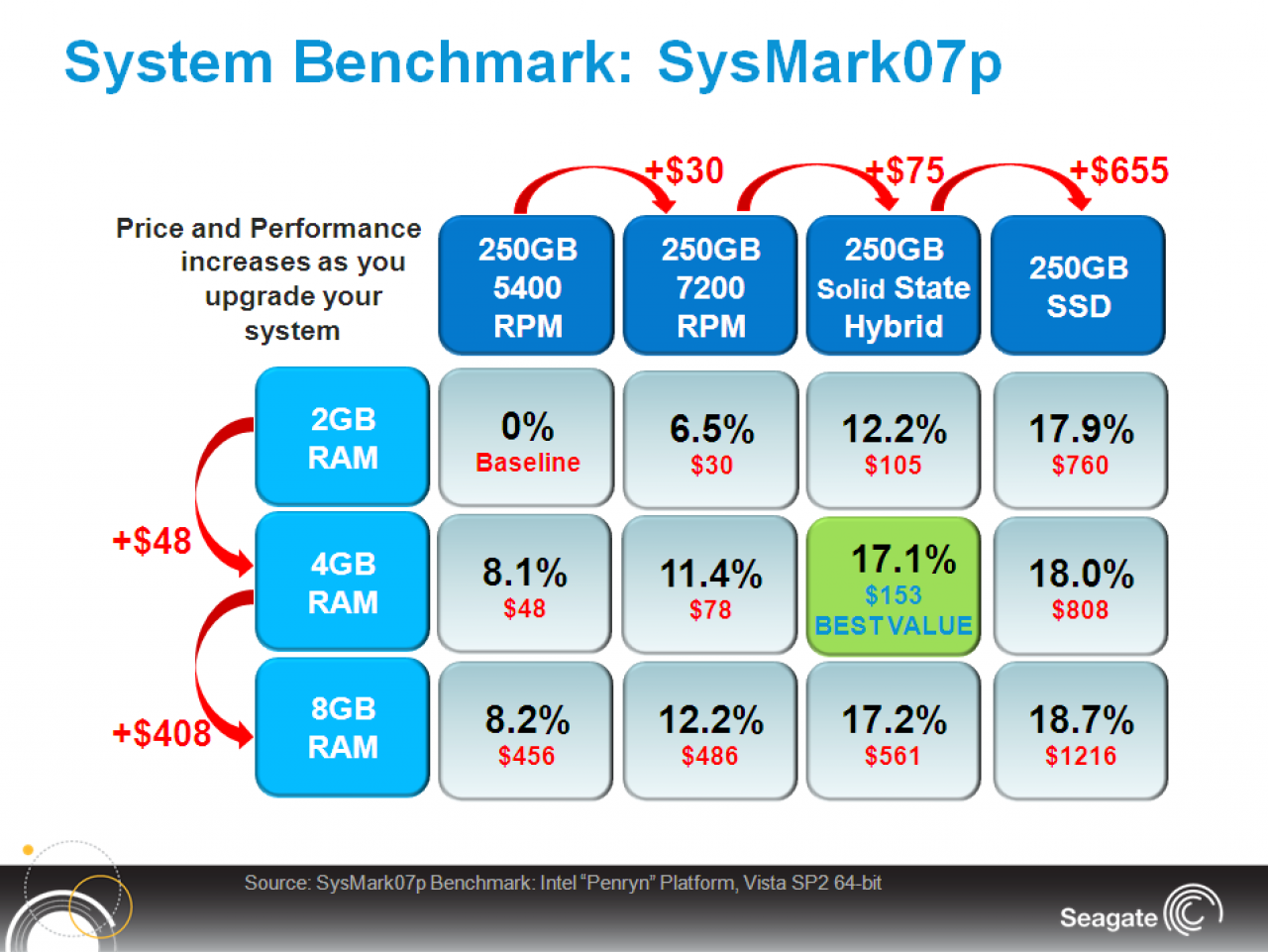 [29/07/2010] Seagate Momentus XT: Preisleistungs-Matrix auf Basis des Sysmark (Seagate)