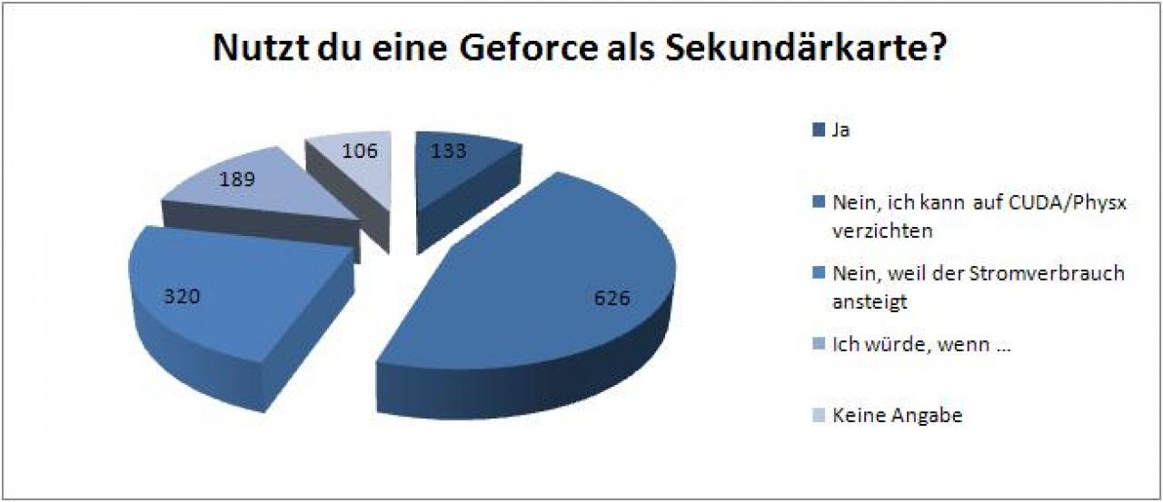 Schon gewusst? PCGH-Leser wollen keine zweite Physx-Grafikkarte