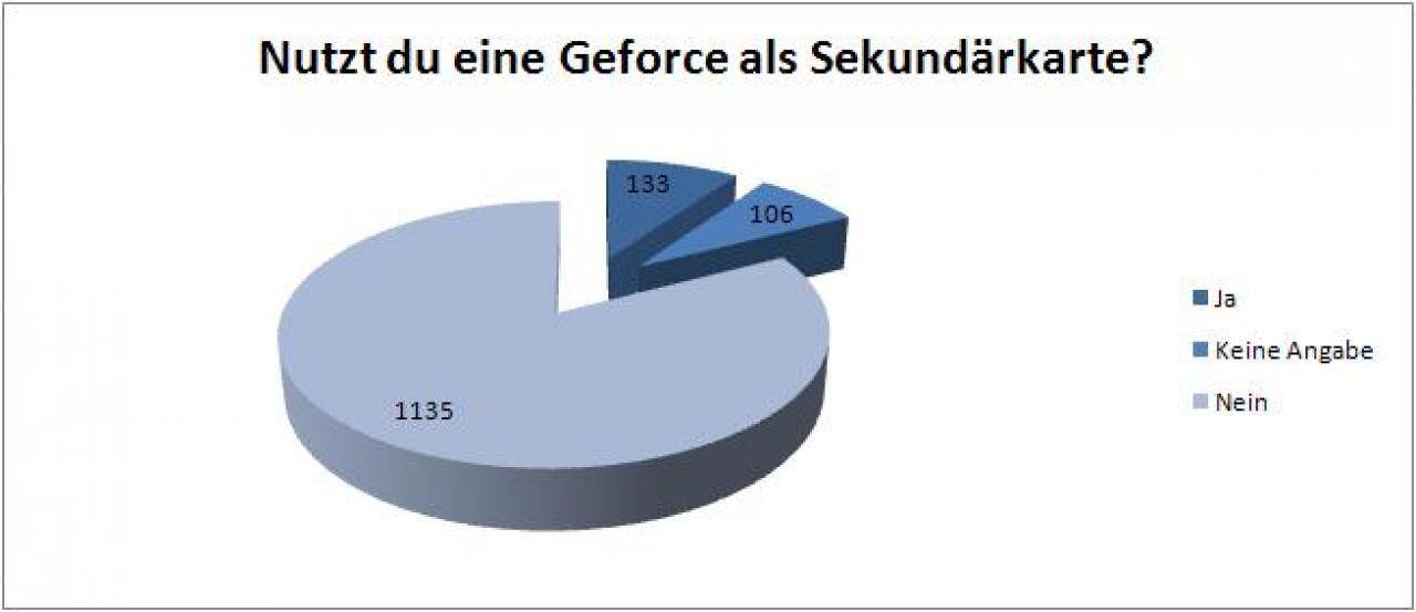 Schon gewusst? PCGH-Leser wollen keine zweite Physx-Grafikkarte