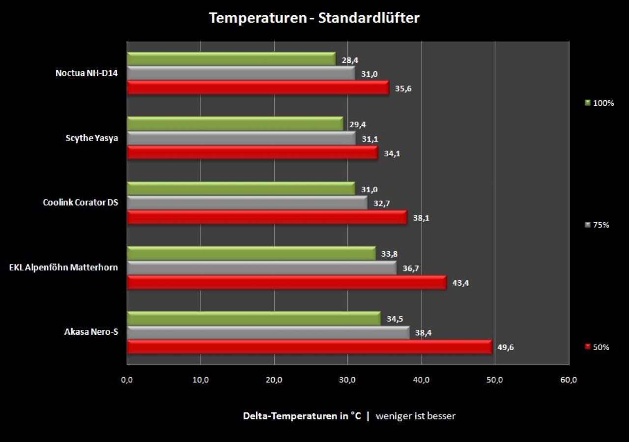 [16/07/2010] Prozessor zu heiß? CPU-Kühler im PCGHX-Test (90)