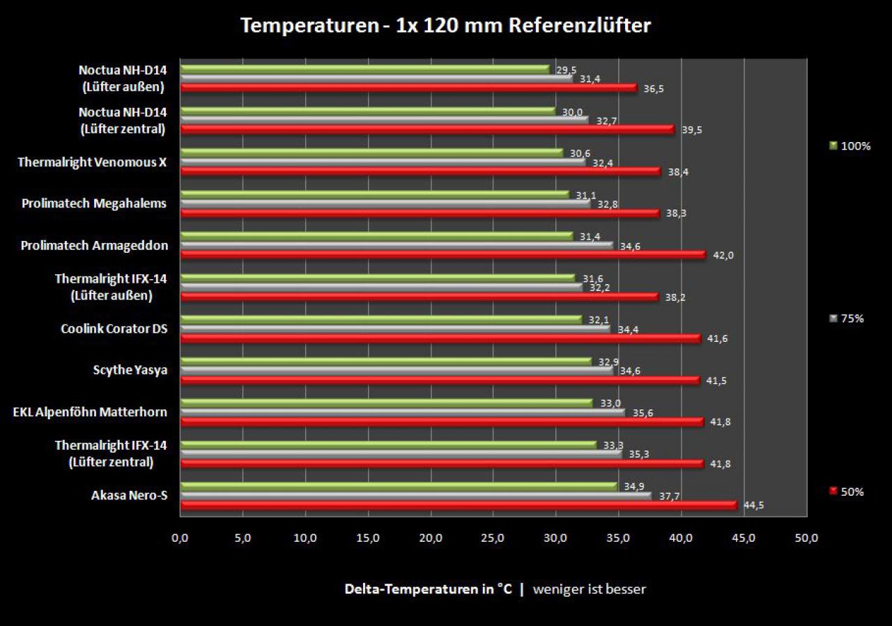 [16/07/2010] Prozessor zu heiß? CPU-Kühler im PCGHX-Test (91)