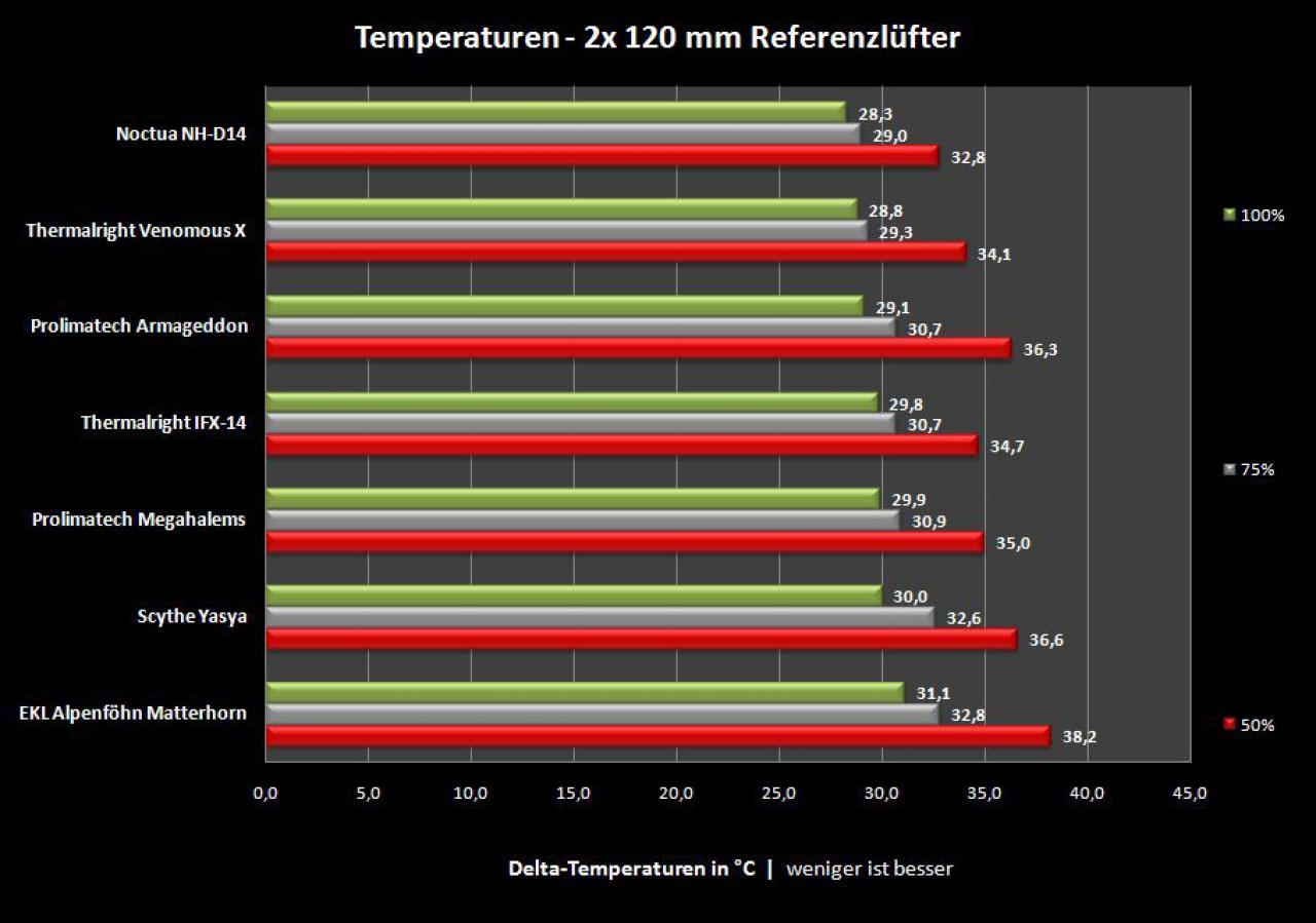[16/07/2010] Prozessor zu heiß? CPU-Kühler im PCGHX-Test (92)