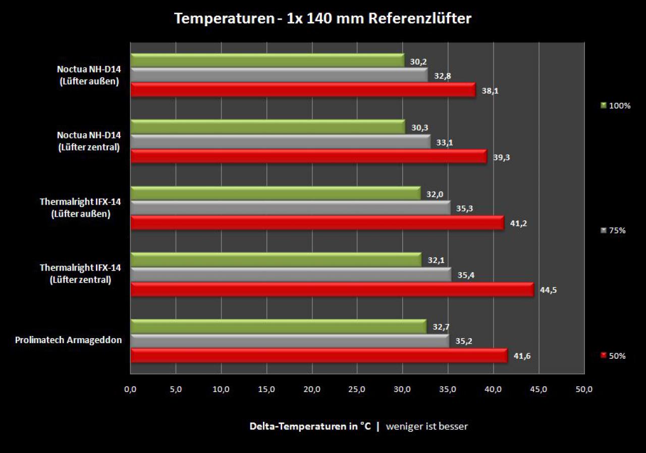 [16/07/2010] Prozessor zu heiß? CPU-Kühler im PCGHX-Test (93)